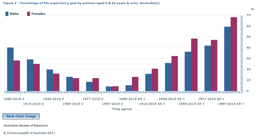 Graph Image for Figure 2 - Percentage of life expectancy gain by persons aged 0 and 65 years and over, Australia(a)